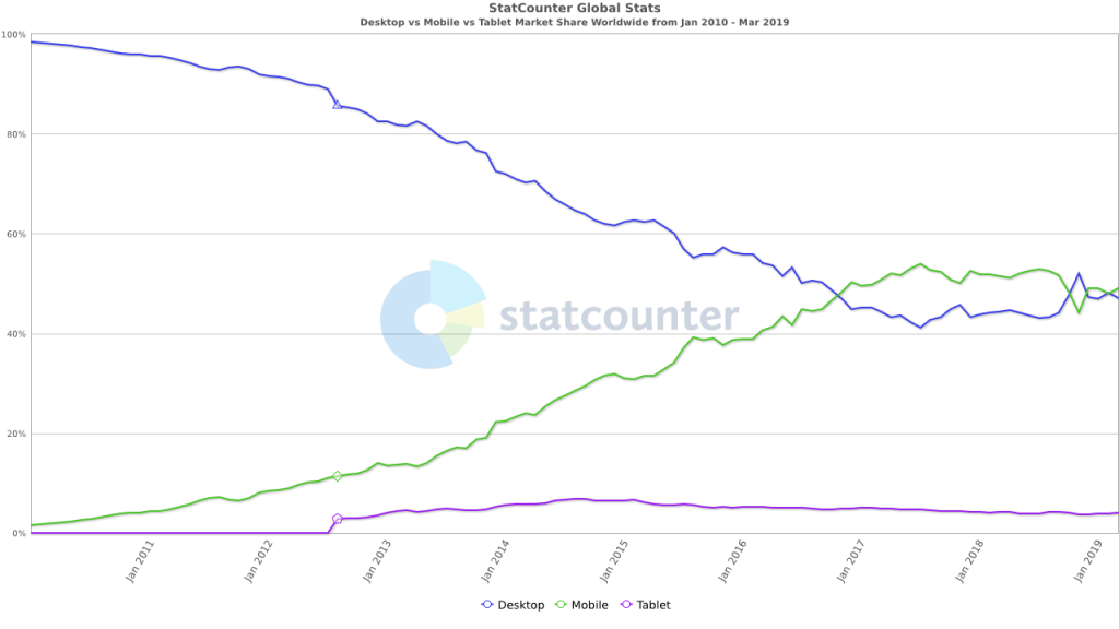 StatCounter-comparison-ww-monthly-201001-201903.png